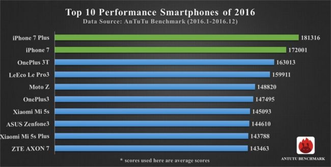 AnTuTu révèle la liste des plus puissants smartphones de 2016