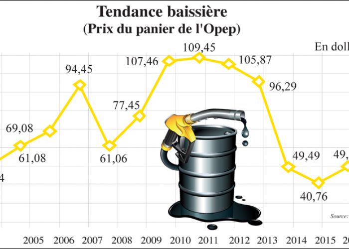  Pétrole : les cours remontent légèrement à Londres