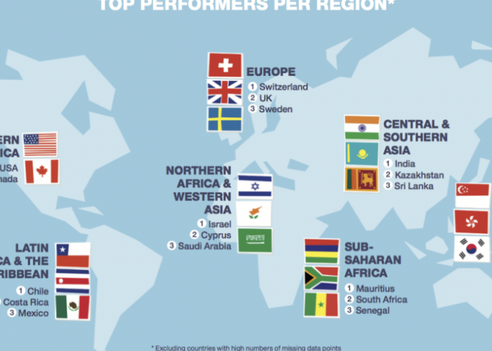  Indice mondial de l’innovation : L’Algérie pointe à la 110ème position ! 
