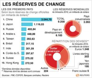 Réserves de change de l'Algérie selon la banque d’Algérie: 152 milliards de dollars placées à l’étranger fin 2010 ?