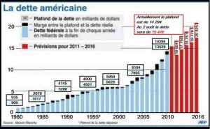 La dégradation de la dette souveraine américaine et son impact sur l’économie algérienne