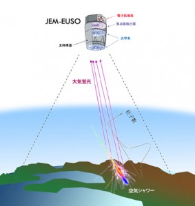 L'Algérie admise dans le projet international JEM-EUSO, un télescope spatial géant