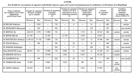 Le candidat Bouteflika a récolté plus de 4 millions de signatures 