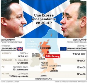 L’Union européenne craint la contagion d’une indépendance de l’Ecosse