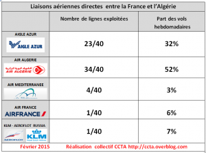 Selon le CCTA, Air Algérie et Aigle Azur détiennent 90 % des lignes aériennes entre la France et l’Algérie