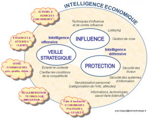 Face aux incertitudes et bouleversements stratégiques, intégrer en Algérie la théorie de l’Intelligence Économique au service de la sécurité et du dév