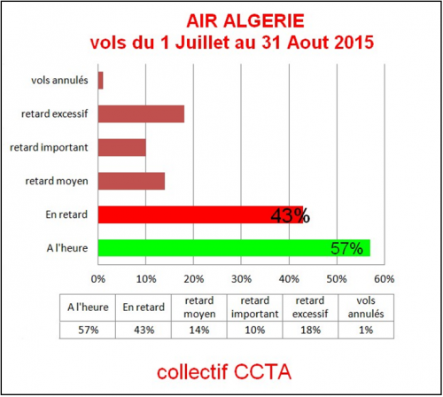 CCTA : Les contre-vérités du Ministre des Transports, au sujet des statistiques d’Air Algérie