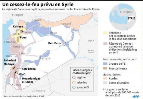 Syrie/trêve: Onu, USA et Russie dressent un "bilan positif"