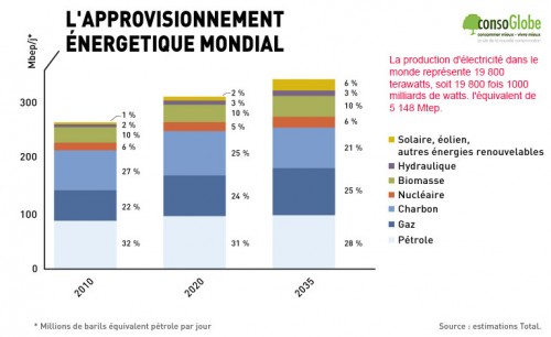 L'urgence pour l'Algérie de s'adapter au nouveau modèle de consommation énergétique mondial